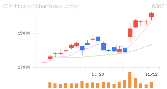 ダイキン工業(6367)の日足チャート