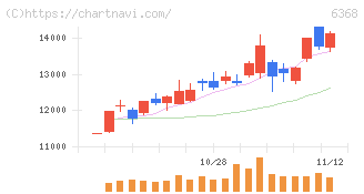 オルガノ(6368)の日足チャート
