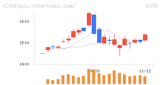 日機装(6376)の日足チャート