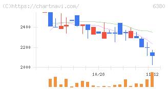 オリエンタルチエン工業(6380)の日足チャート