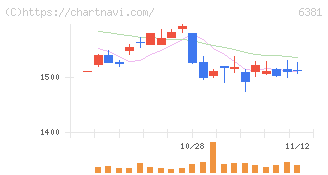 アネスト岩田(6381)の日足チャート
