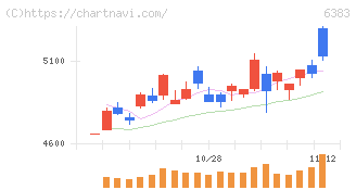 ダイフク(6383)の日足チャート