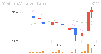 ヤマダコーポレーション(6392)の日足チャート