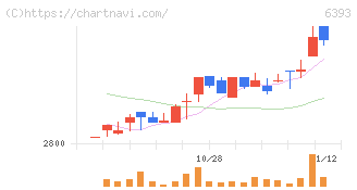 油研工業(6393)の日足チャート