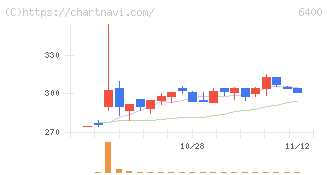 不二精機(6400)の日足チャート