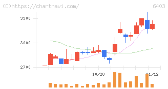 水道機工(6403)の日足チャート
