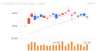 ＣＫＤ(6407)の日足チャート