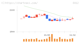 平和(6412)の日足チャート