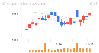 理想科学工業(6413)の日足チャート