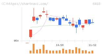 日本金銭機械(6418)の日足チャート