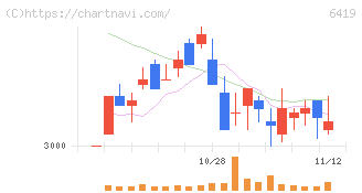 マースグループホールディングス(6419)の日足チャート