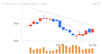 ユニバーサルエンターテインメント(6425)の日足チャート