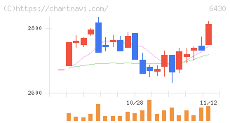 ダイコク電機(6430)の日足チャート