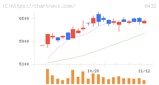 竹内製作所(6432)の日足チャート