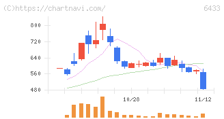 ヒーハイスト(6433)の日足チャート