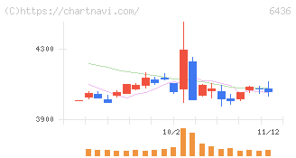アマノ(6436)の日足チャート