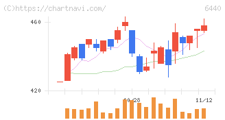 ＪＵＫＩ(6440)の日足チャート