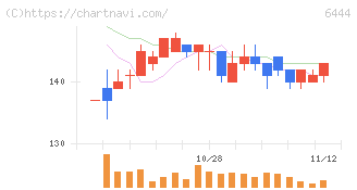 サンデン(6444)の日足チャート