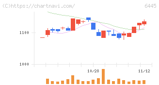 ジャノメ(6445)の日足チャート