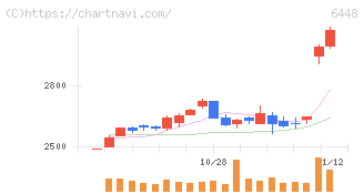 ブラザー工業(6448)の日足チャート