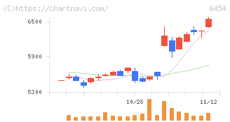 マックス(6454)の日足チャート