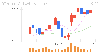 モリタホールディングス(6455)の日足チャート