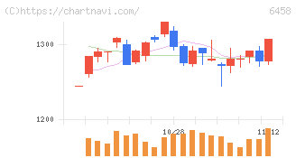 新晃工業(6458)の日足チャート