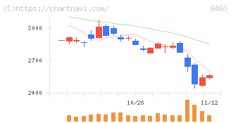 セガサミーホールディングス(6460)の日足チャート