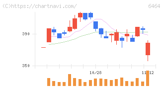 ツバキ・ナカシマ(6464)の日足チャート