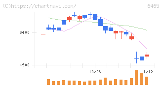 ホシザキ(6465)の日足チャート
