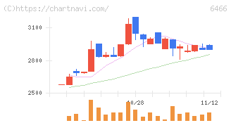 ＴＶＥ(6466)の日足チャート
