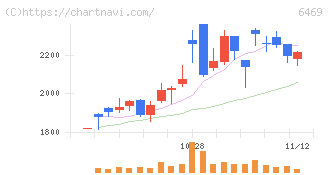 放電精密加工研究所(6469)の日足チャート