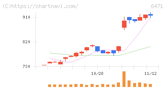 日本精工(6471)の日足チャート