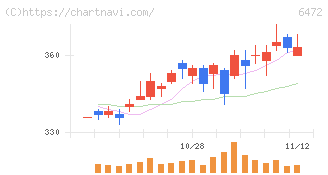 ＮＴＮ(6472)の日足チャート