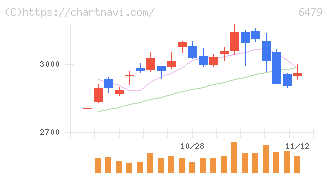 ミネベアミツミ(6479)の日足チャート