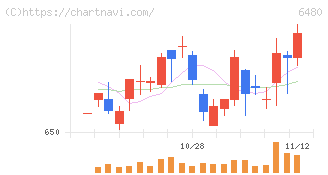 日本トムソン(6480)の日足チャート