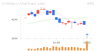 ＴＨＫ(6481)の日足チャート