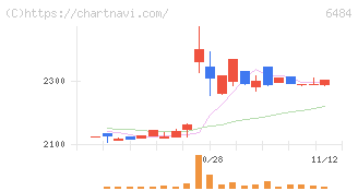 ＫＶＫ(6484)の日足チャート
