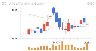 前澤給装工業(6485)の日足チャート