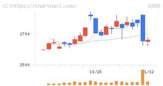 イーグル工業(6486)の日足チャート