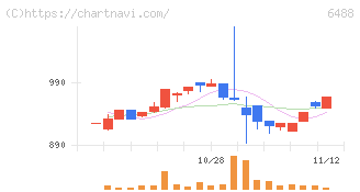ヨシタケ(6488)の日足チャート