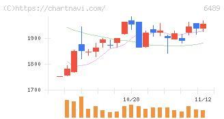 前澤工業(6489)の日足チャート