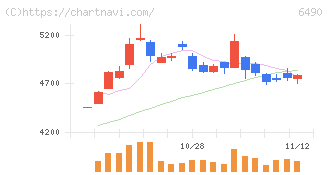 ＰＩＬＬＡＲ(6490)の日足チャート