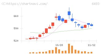 ＮＩＴＴＡＮ(6493)の日足チャート