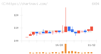ＮＦＫホールディングス(6494)の日足チャート