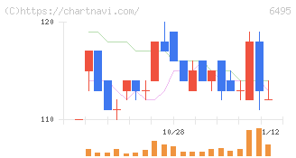 宮入バルブ製作所(6495)の日足チャート