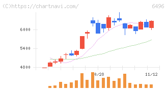 中北製作所(6496)の日足チャート