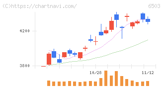 三菱電機(6503)の日足チャート