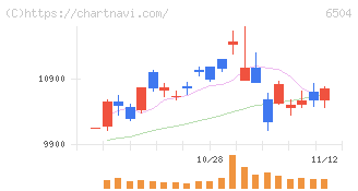富士電機(6504)の日足チャート