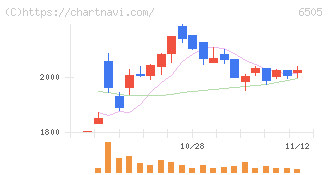 東洋電機製造(6505)の日足チャート